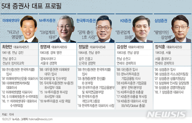 [초대형 IB 3년차] IB 조직 강화…대체투자 새 먹거리로 낙점