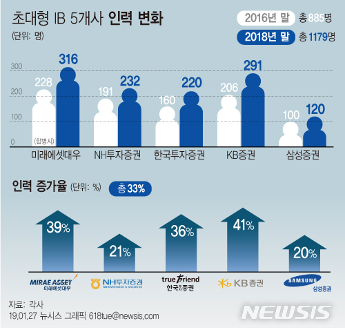 [초대형 IB 3년차] IB 조직 강화…대체투자 새 먹거리로 낙점