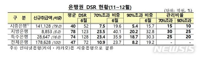 【서울=뉴시스】2018년 11~12월 은행권 총부채원리금상환비율(DSR) 현황. (자료=금융위원회 제공) 