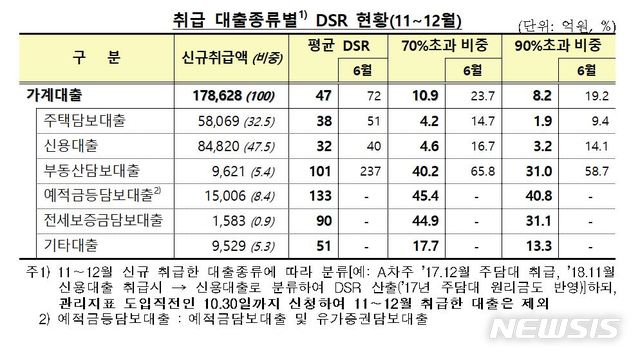 【서울=뉴시스】2018년 11~12월 취급 대출종류별 총부채원리금상환비율(DSR) 현황. (자료=금융위원회 제공) 