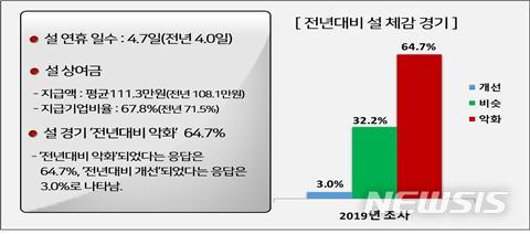 기업 10곳 중 6곳 "올해 설 경기, 작년보다 악화" 