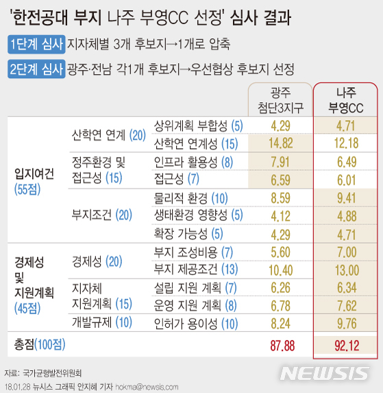 【서울=뉴시스】대통령직속국가균형발전위원회는 28일 한전공과대학(일명 켑코텍·Kepco Tech) 입지로 광주전남공동(나주)혁신도시 내 부영(CC)골프장 일원이 선정됐다고 발표했다. (그래픽=안지혜 기자)   hokma@newsis.com  