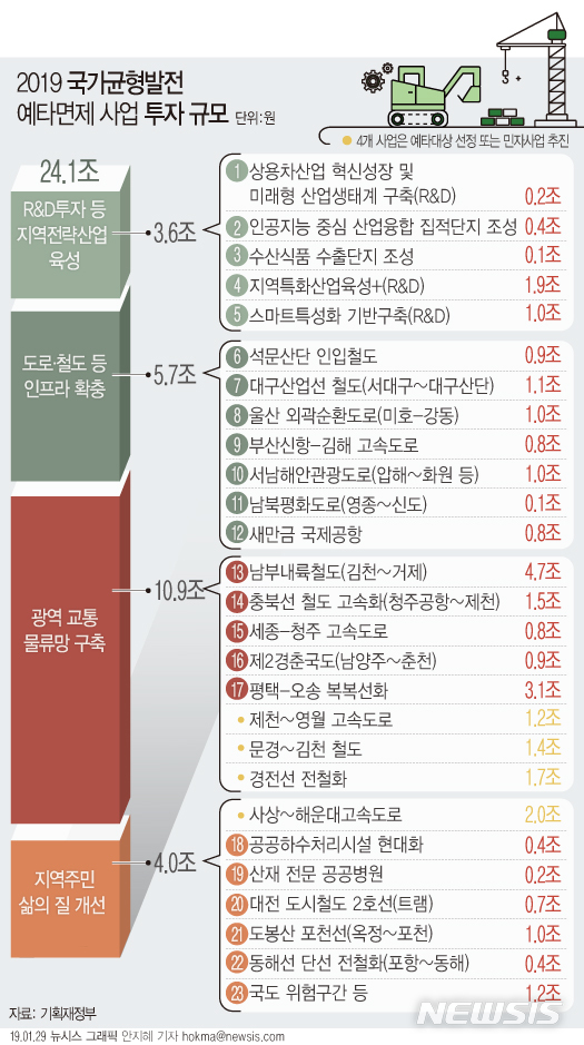 【서울=뉴시스】예비타당성 조사 면제 대상 사업이 총 23개 사업·24조1000억원 규모로 결정됐다. (그래픽=안지혜 기자)  hokma@newsis.com 