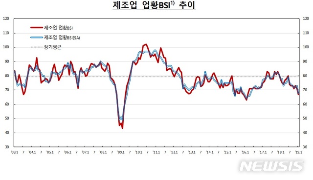 기업 체감경기 악화…제조업 전망 9년9개월來 최저