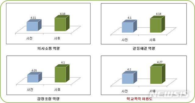 【세종=뉴시스】 이연희 기자 = 30일 교육부에 따르면 지난해 학교폭력 예방 어울림 프로그램 운영학교 대상의 사전·사후 조사결과, 의사소통, 갈등해결, 감정조절 역량, 학교폭력 허용도 (학교폭력을 허용하지 않는 태도)가 향상되는 등 학교폭력 예방역량이 긍정적으로 변화된 것으로 나타났다. 2019.01.29 (자료=교육부 제공)