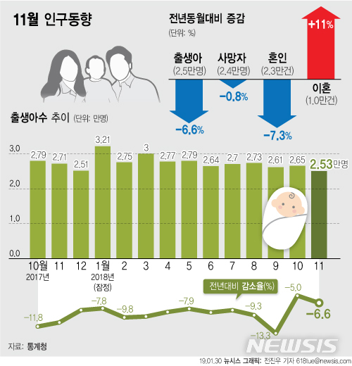 【서울=뉴시스】 통계청 2018년 11월 인구 동향. (그래픽=전진우 기자)