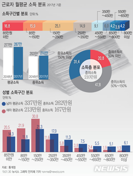 임금근로자 60% 月250만원도 못 벌어…50대 남녀 격차 200만원