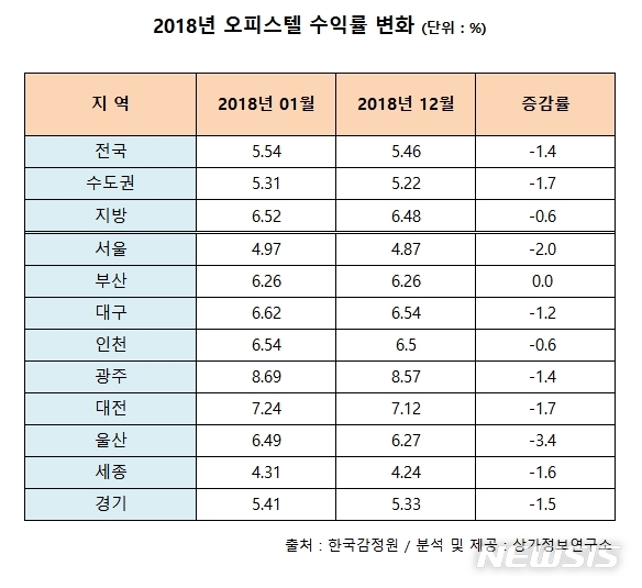 지난해 오피스텔 수익률, 5.46%…전년비 1.4% 하락 