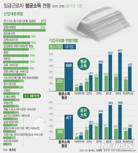 中企 다니는 40대, 대기업 다니는 20대보다도 못 번다