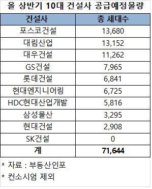 10대 건설사, 상반기 '역대급' 분양…7만1644가구 쏟아져