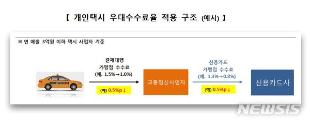 【서울=뉴시스】개인택시 우대수수료율 적용 구조. (자료=금융위원회 제공)