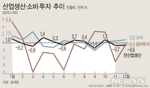 동행·선행 경기 지표 7개월째 동반 추락…짙어지는 저성장 기조(종합2보)