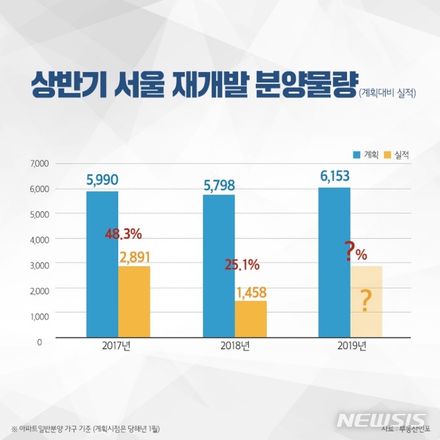 서울 재개발 상반기 6153가구 일반분양…전년 실적비 4.2배