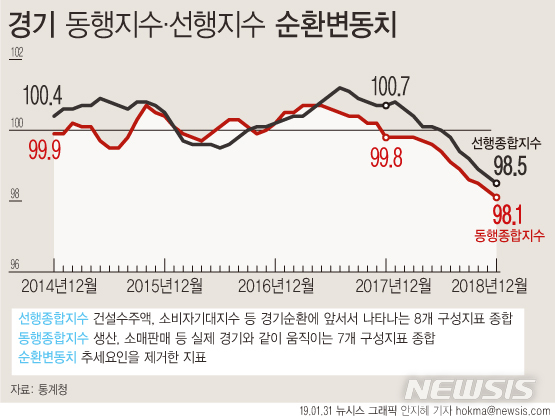 동행·선행 경기 지표 7개월째 동반 추락…짙어지는 저성장 기조(종합2보)