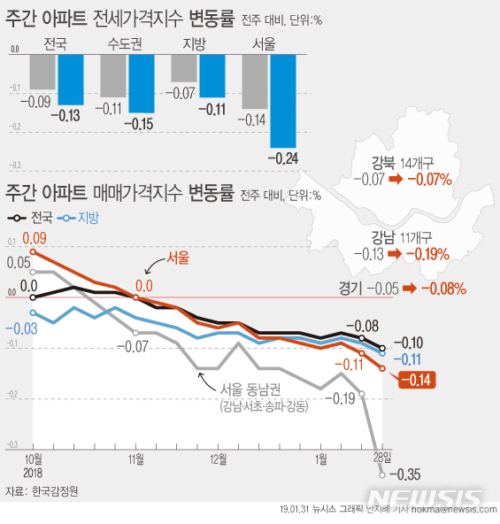 서울전세값 -0.24% 낙폭 최대…공급과다로 새학기 수요 한계