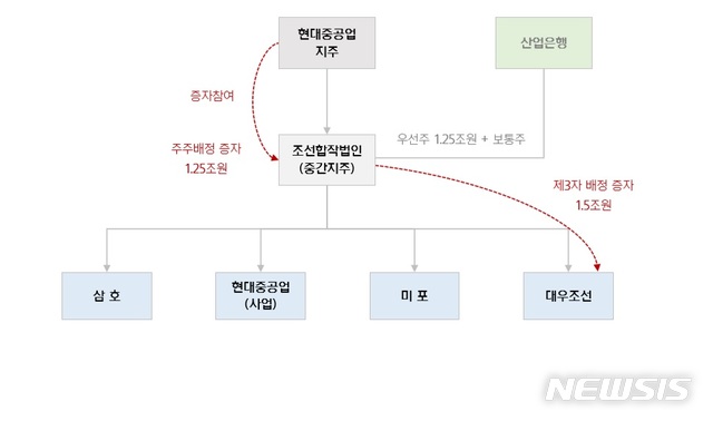 현대중공업 "조선합작법인과 사업법인으로 물적 분할"