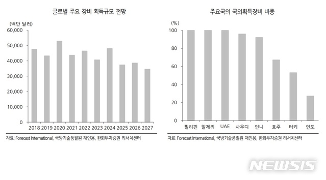 방산업계, "亞·중동 무기도입 많아 수출 확대 기대감"