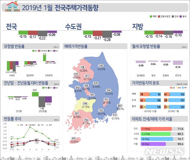 서울·수도권 집값 54개월만에 일제 하락…평균 4억 돌파