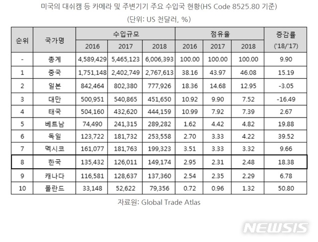 美차량용 블랙박스 대시캠 시장 급성장…한국은 시장 8위