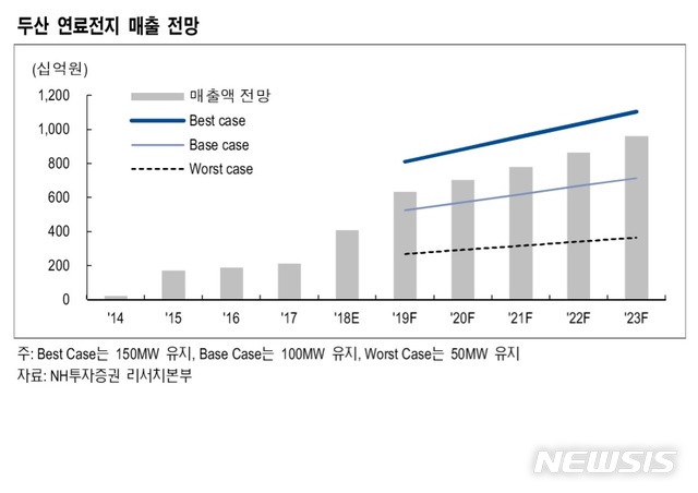 수소경제 활성화에 두산 '연료전지' 탄력받나