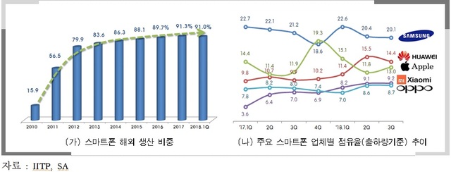 삼성, 올해 스마트폰 시장 1위…화웨이, 애플 제치고 2위 전망