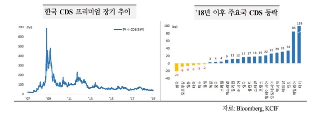 韓 부도위험, 약 11년내 최저…英·佛보다 낮아  