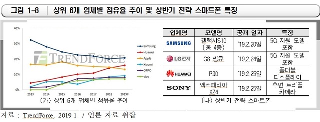 삼성, 올해 스마트폰 시장 1위…화웨이, 애플 제치고 2위 전망