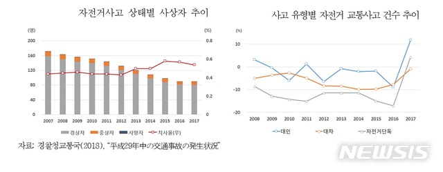 자전거사고로 사망까지…일본 '자전거 보험' 의무화 추진