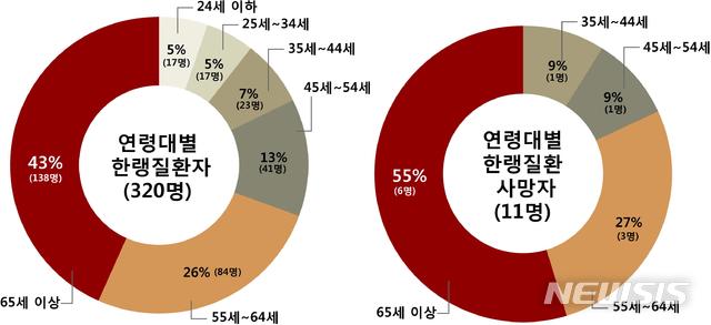 【세종=뉴시스】연령대별 한랭질환자 및 한랭질환 사망자. (그래픽=질병관리본부 제공) photo@newsis.com 