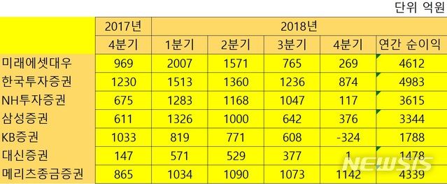 대형 증권사, 4분기 실적 '어닝 쇼크'…"메리츠만 웃었다"