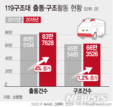 119구조대 작년 83만7628회 출동…2분당 3번꼴