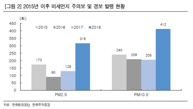 '삼한사미' 미세먼지에…관련株 '주목'