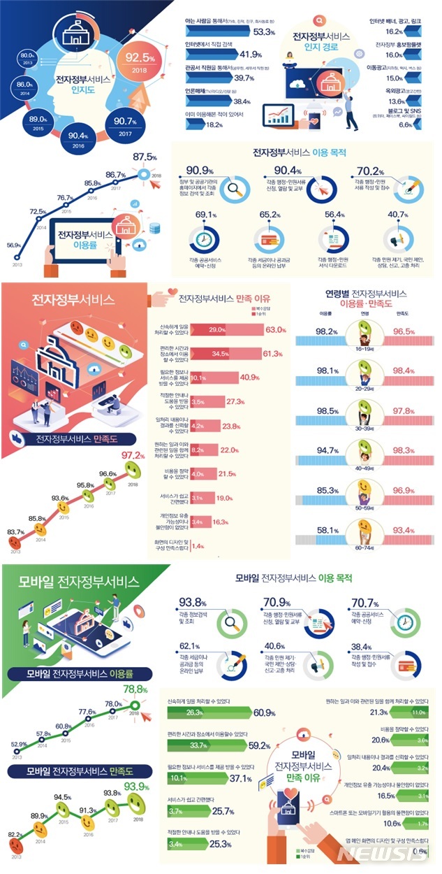 전자정부서비스 인지도·이용률·만족도 6년 연속 상승 