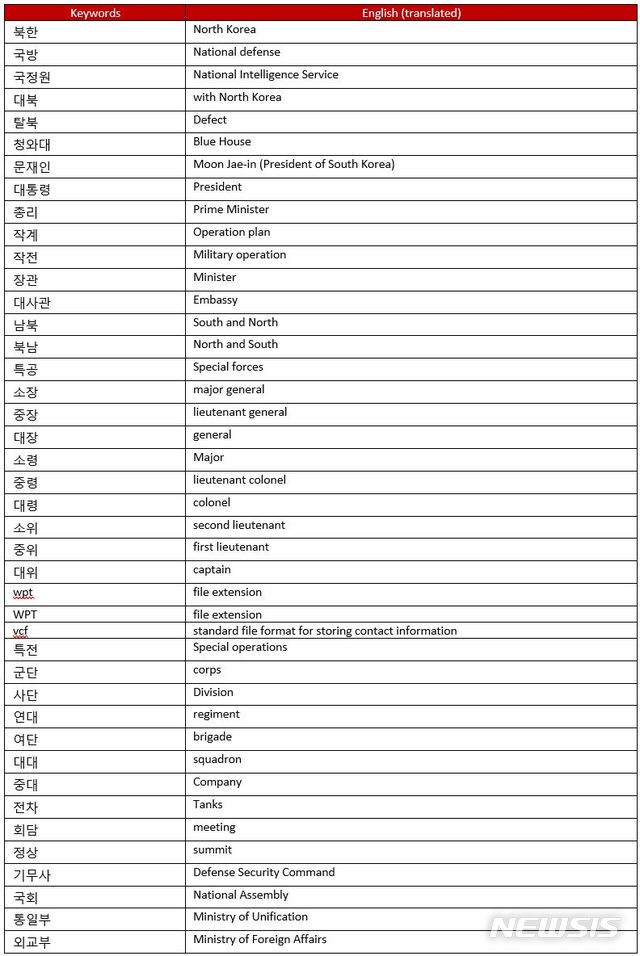 【서울=뉴시스】악성코드가 사용자 스마트폰에서 검색한 키워드. 2019.02.10 (출처 = 맥아피 홈페이지) photo@newsis.com