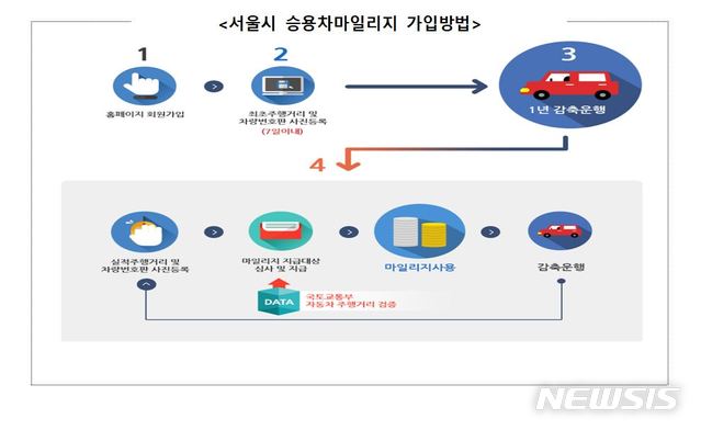 【서울=뉴시스】서울시는 미세먼지와 온실가스 감축에 앞장서는 자발적 시민실천운동 '승용차마일리지'의 올해 신규회원 총 7만1000명을 11일부터 모집한다. 서울시 승용차마일리지 가입방법. 2019.02.11. (자료=서울시 제공)