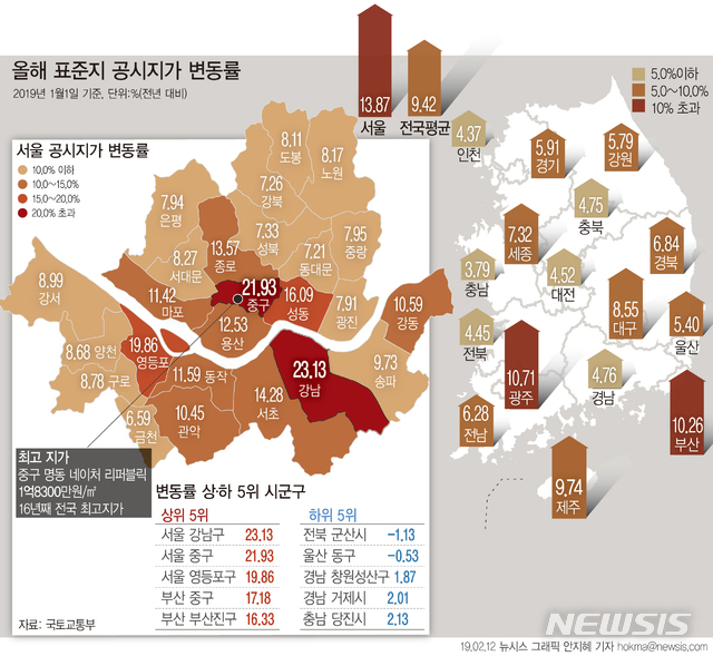 【서울=뉴시스】12일 국토교통부에 따르면 올해 표준지 공시지가는 전국 평균 9.42%, 서울 13.87%가 상승했다. (그래픽=안지혜 기자)  hokma@newsis.com  
