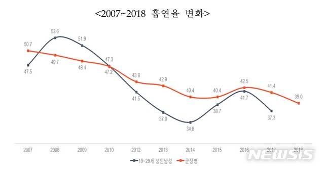 【서울=뉴시스】 2007년부터 2018년까지 20대 성인남성과 장병 흡연율 변화. (자료=국방부)