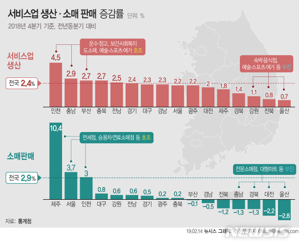 【서울=뉴시스】전진우 기자 = 14일 통계청이 발표한 '시·도 서비스업생산 및 소매판매 동향'에 따르면 4분기(10~12월) 서비스업 생산은 전년동분기대비 16개 시·도에서 모두 증가했다. 618tue@newsis.com