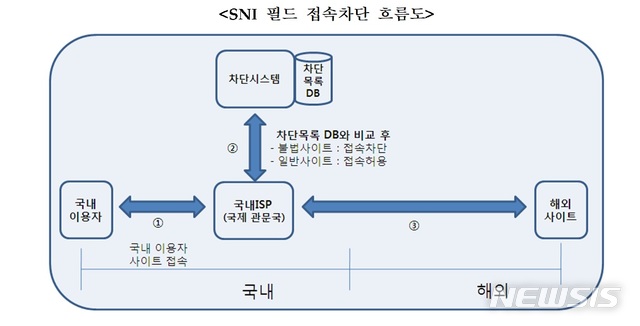 방통위 "해외 불법사이트 차단, 검열·감청 무관" 해명 진땀 