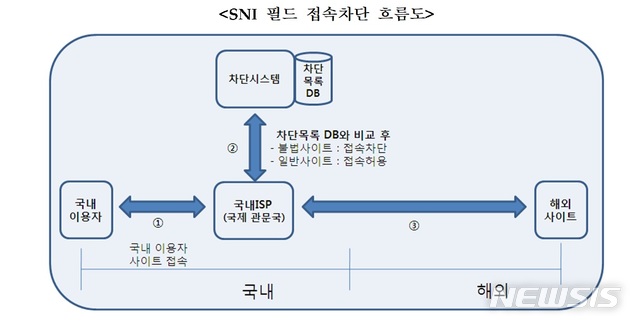 정부 "해외 불법사이트 접속 차단 해제, KT 과잉 차단 때문"(종합)  