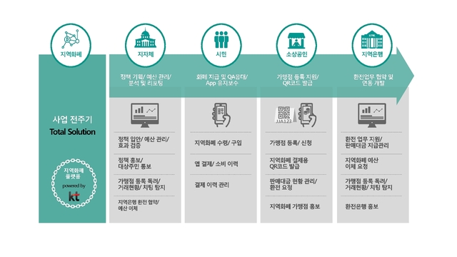 KT, 김포시 '블록체인 지역화폐' 플랫폼 대행사업자 선정