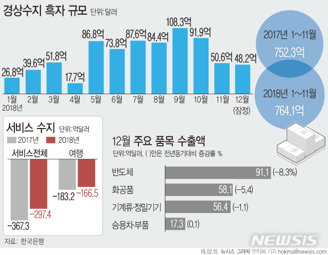 【서울=뉴시스】한국은행에 따르면 지난해 잠정 경상수지 흑자 규모는764억1000만달러로 전년(752억3000만달러)보다 11억8000만달러 증가했다.  (그래픽=안지혜 기자) hokma@newsis.com