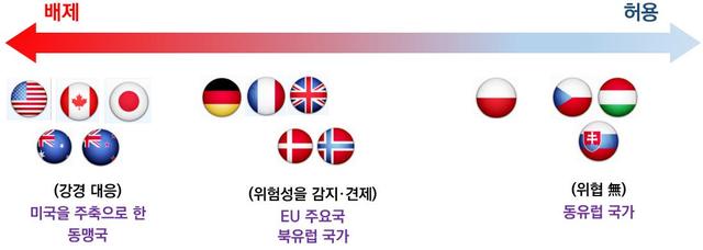 【서울=뉴시스】화웨이 장비 도입에 대한 각국의 입장 (자료=IITP 제공)