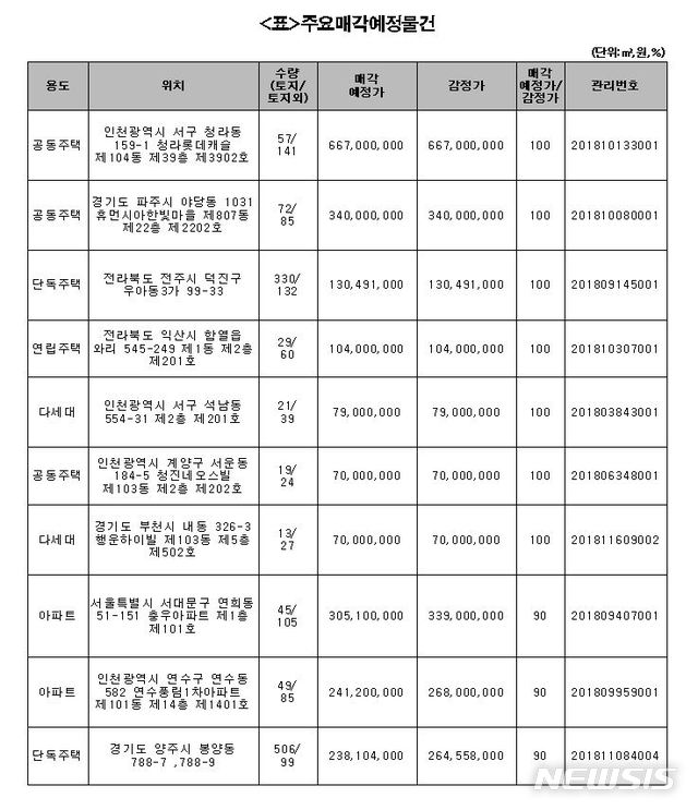 【서울=뉴시스】한국자산관리공사(캠코)는 오는 18일부터 사흘간 온비드를 통해 전국의 아파트, 주택 등 주거용 건물 76건을 포함한 833억원 규모, 695건의 물건을 공매한다. 2019.02.15. (자료=캠코 제공)