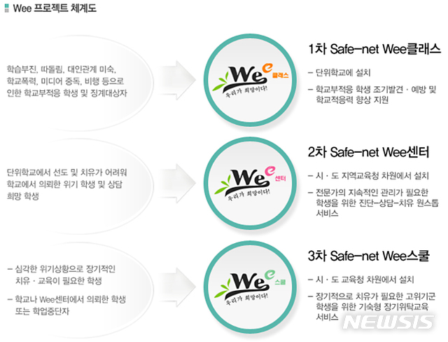 【청주=뉴시스】인진연 기자 = wee 사업 체계도. 2019.02.16 (사진=위클래스 누리집 캡쳐) photo@newsis.com 