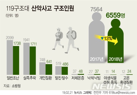 119 산악구조 매년 1만건 넘어…"무리한 산행 피해야"