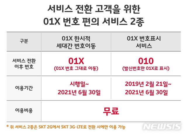 SK텔레콤, 2G 올해 말 종료…"91만명에 서비스 전환 지원" 