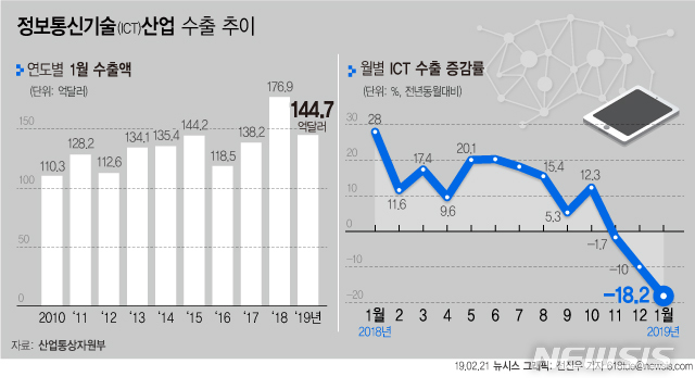 【서울=뉴시스】전진우 기자 = 21일 산업통상자원부에 따르면 지난달 ICT 수출액은 144억7000만 달러로 전년동월대비 18.2% 감소했다. 618tue@newsis.com