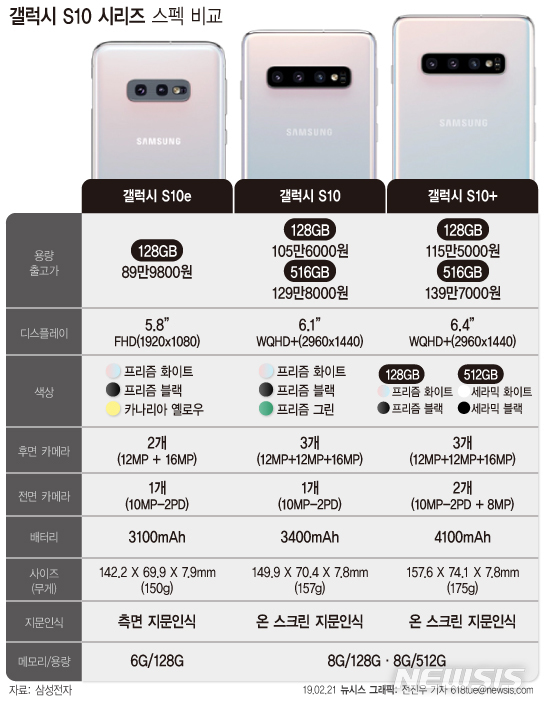 갤럭시S10 128GB, 월 4만4000원이면 손에 쥔다