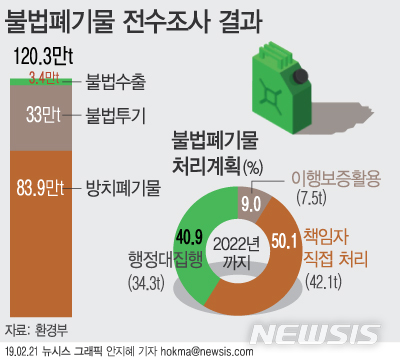 【서울=뉴시스】환경부는 21일 전체 불법 폐기물의 41%(49만6000t) 가량을 올해 중 처리하고, 나머지는 원인자 규명을 거쳐 2022년까지 모두 처리한다고 밝혔다. 전수조사에서 확인된 불법 폐기물은 총 120만3000t이다. (그래픽=안지혜 기자) hokma@newsis.com 